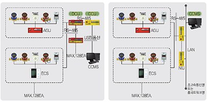 원격검침 연동 — DCU(RS-485, MAX 128EA) 구성과 NIU(LAN) 구성