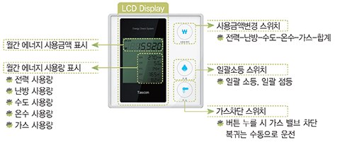기능 — 월간 에너지 사용금액/사용량 표시, 사용금액변경 · 일괄소등 · 가스차단 스위치