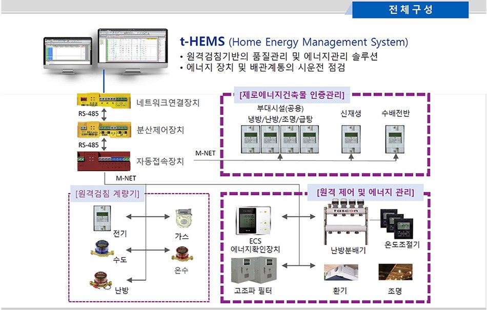 에너지관리형 원격검침솔루션 HEMS